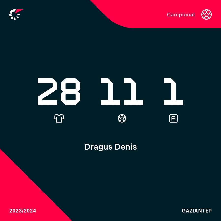 Cifrele lui Denis Drăguș pentru Gaziantep în Superliga Turciei