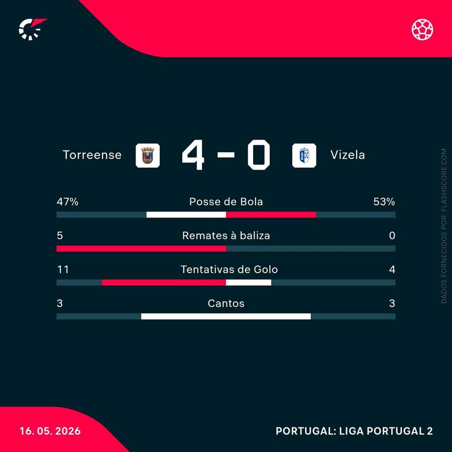 Estatísticas da partida
