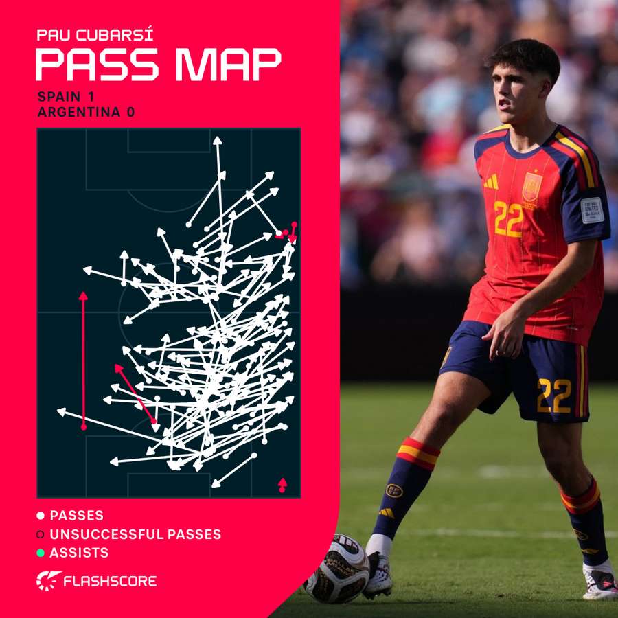 Pau Cubarsi's pass map v Argentina Pau Cubarsi's pass map v Argentina