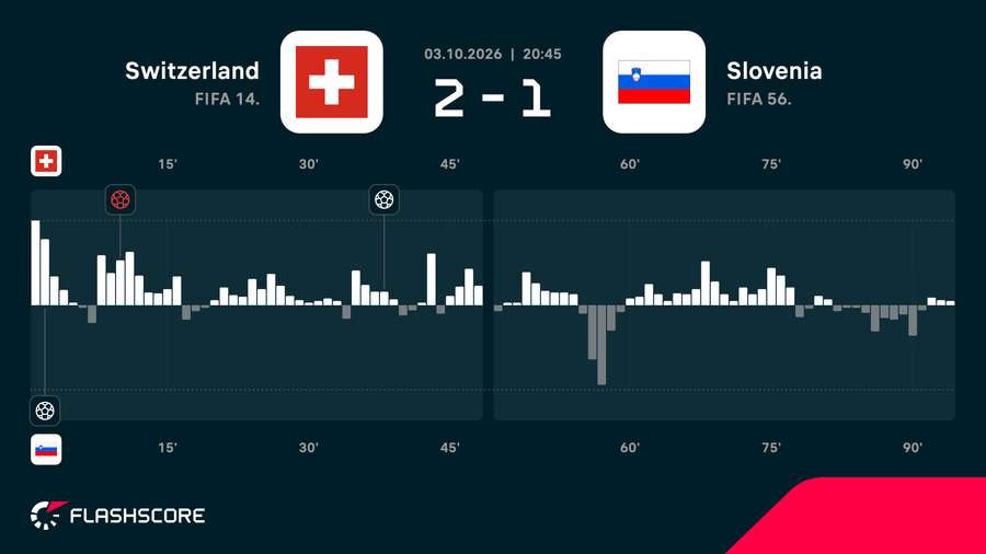 Match momentum