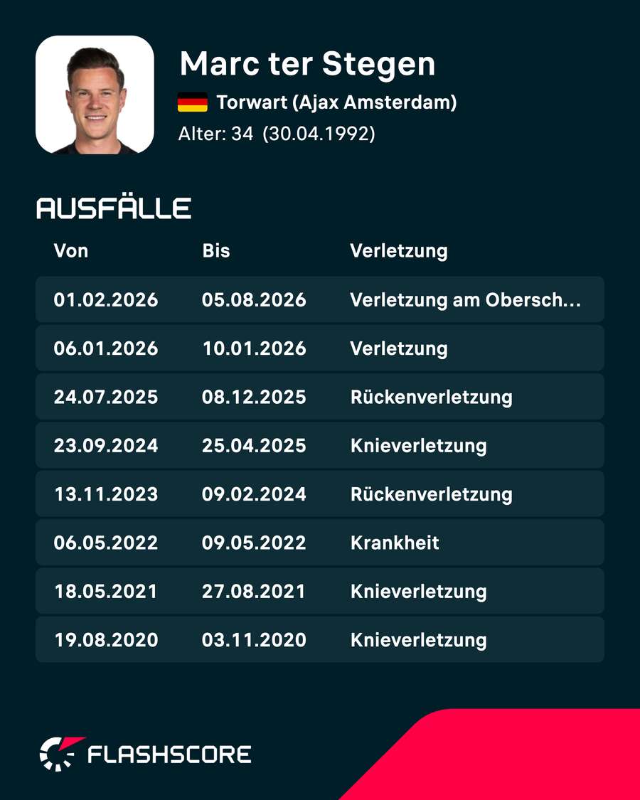 Die Verletzungshistorie von Marc-André ter Stegen Die Verletzungshistorie von Marc-André ter Stegen