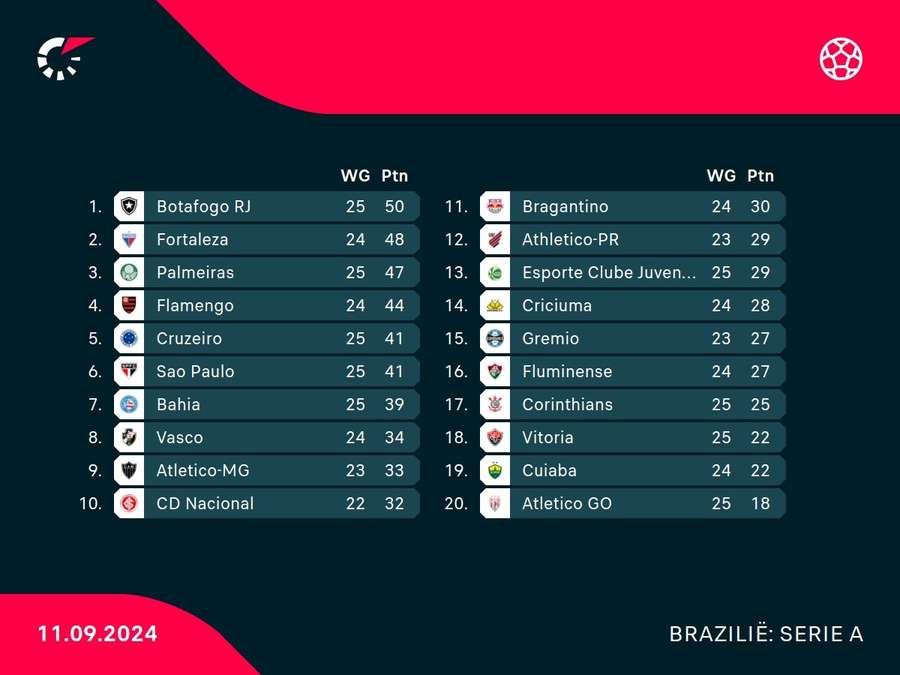 Stand in de Braziliaanse Serie A