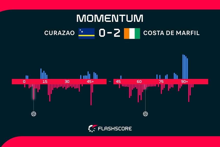 Momentum del partido