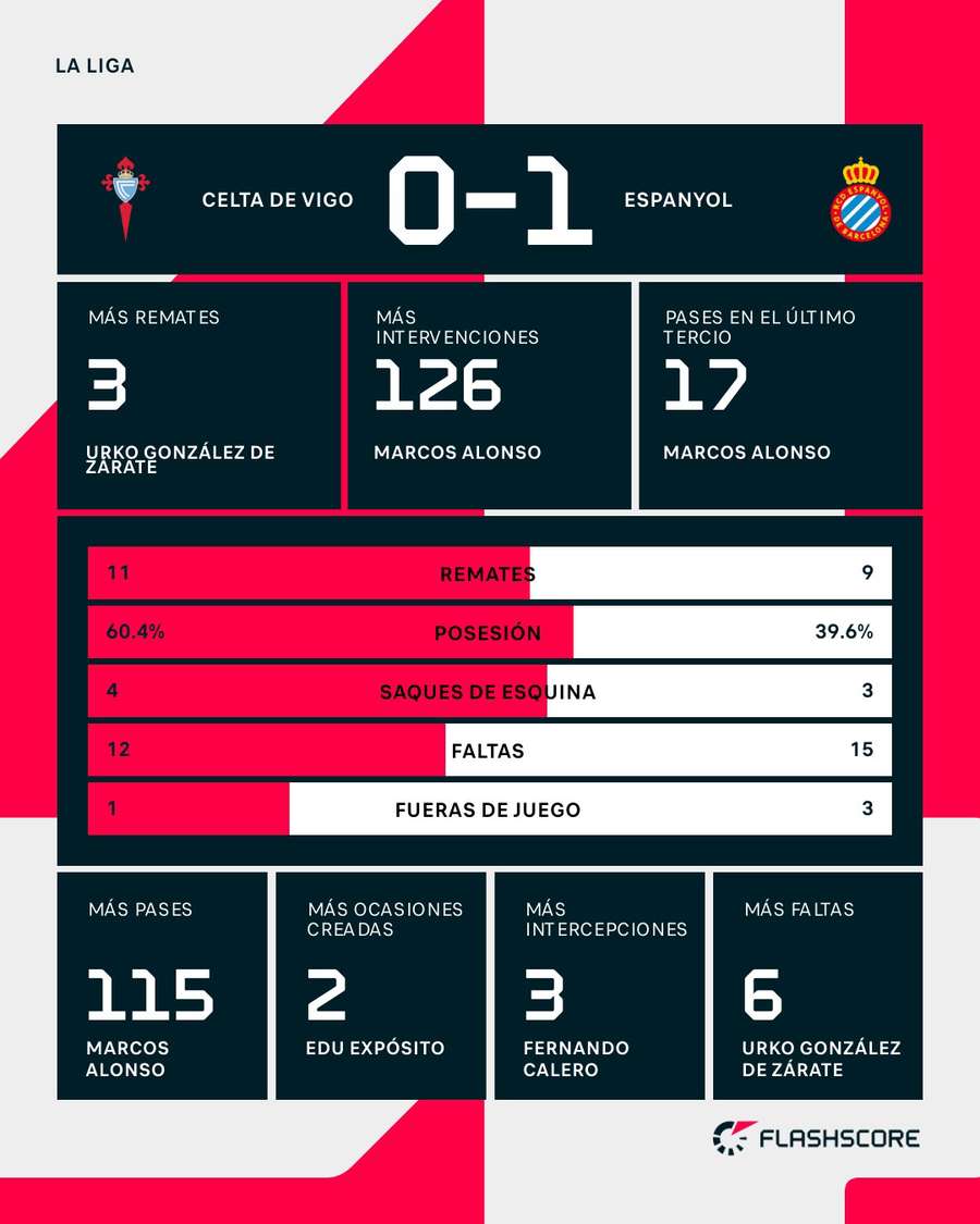 Estadísticas del Celta-Espanyol