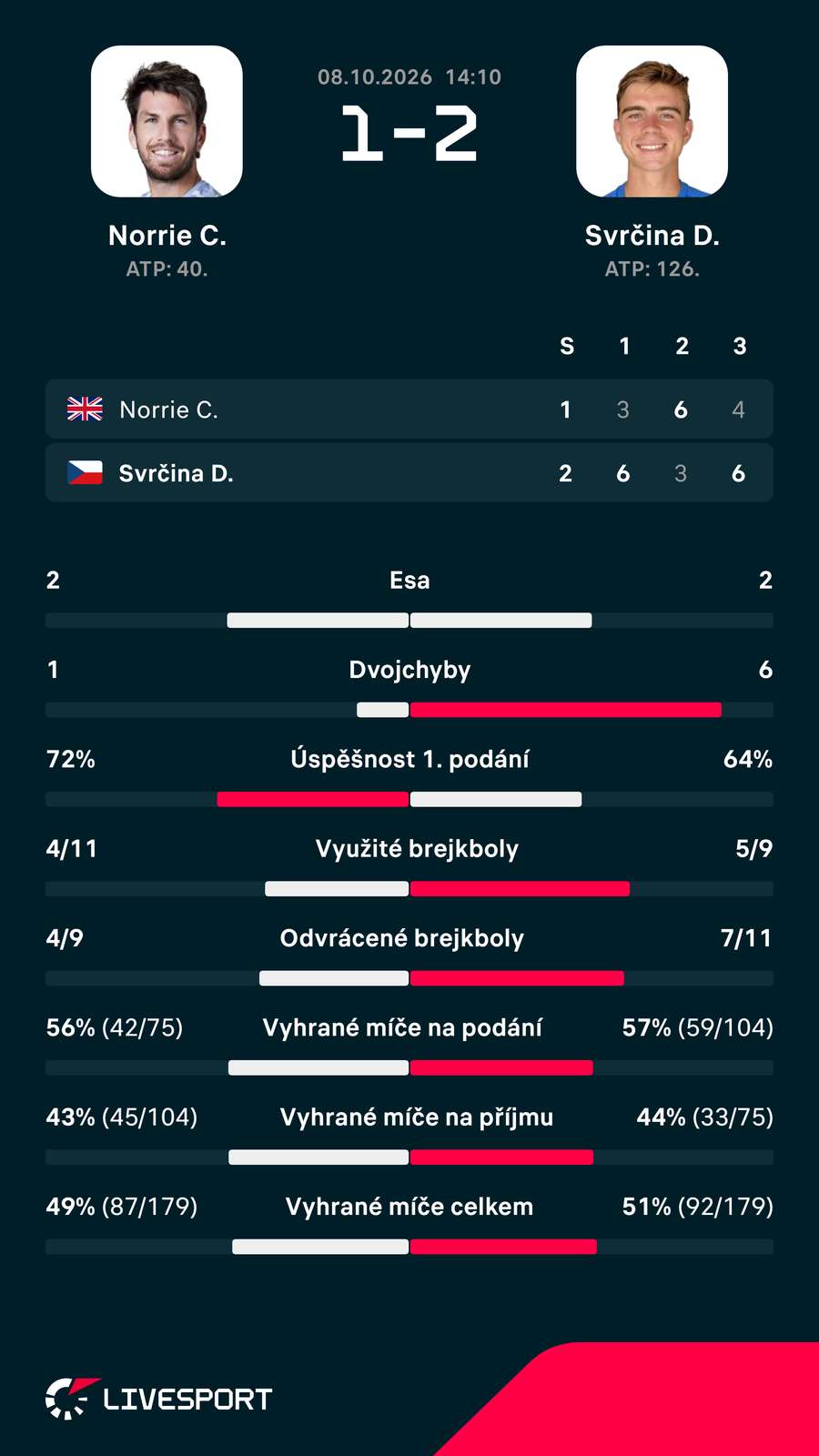 Statistika zápasu. Statistika zápasu.