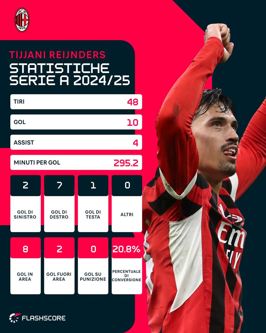 Le statistiche di Reijnders in Serie A