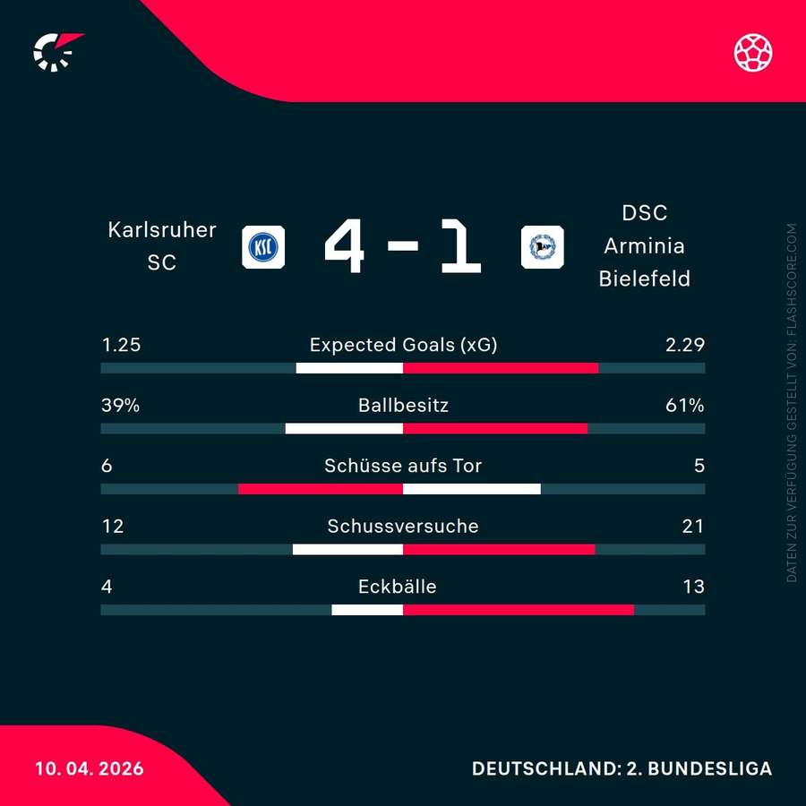 Statistiken: Karlsruhe vs. Bielefeld Statistiken: Karlsruhe vs. Bielefeld