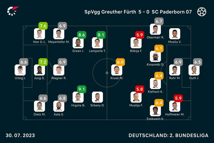 Die Noten zum Spiel in Fürth