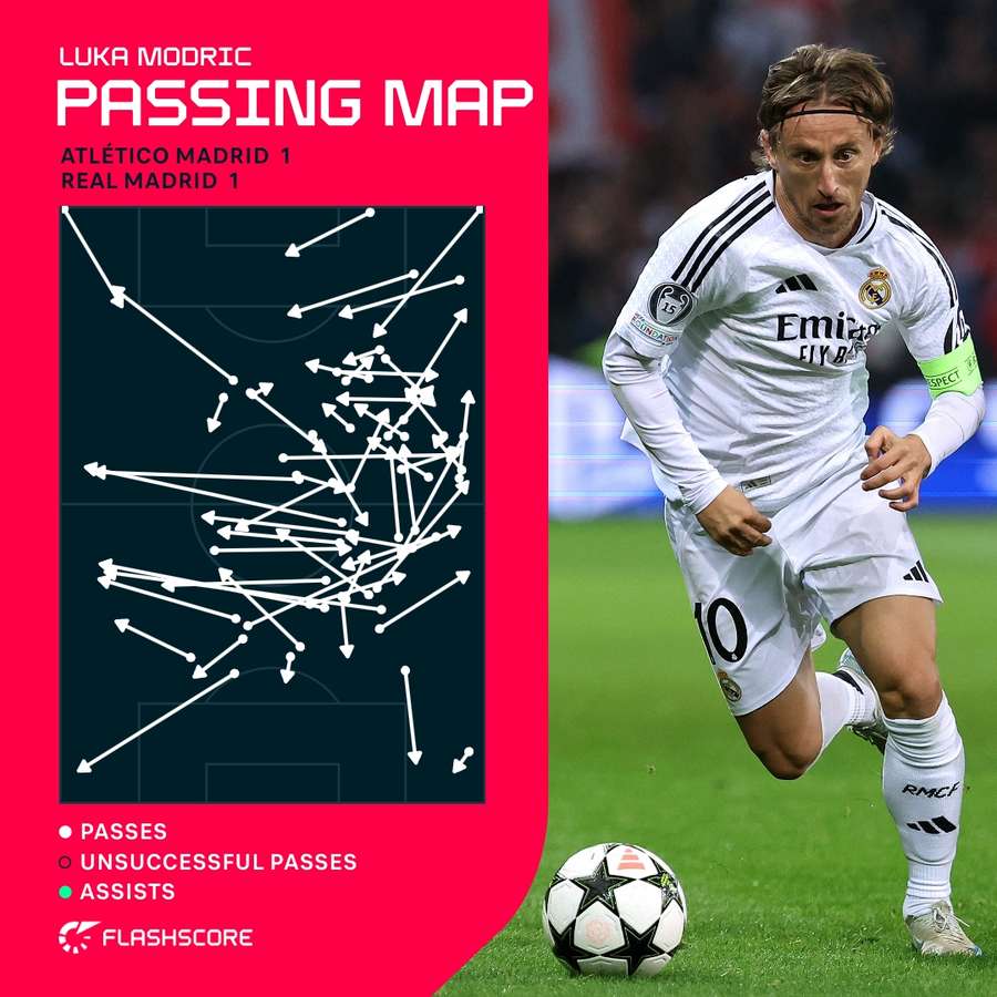 Passing map Luka Modric tegen Atlético Madrid