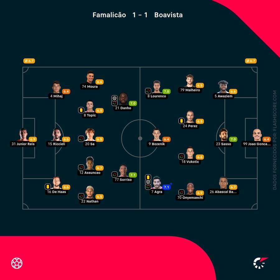 As pontuações das equipas