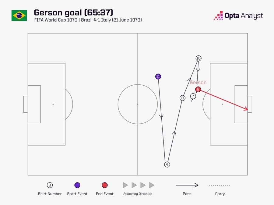 Gerson marcou de fora da área na final de 1970 contra a Itália Gerson marcou de fora da área na final de 1970 contra a Itália