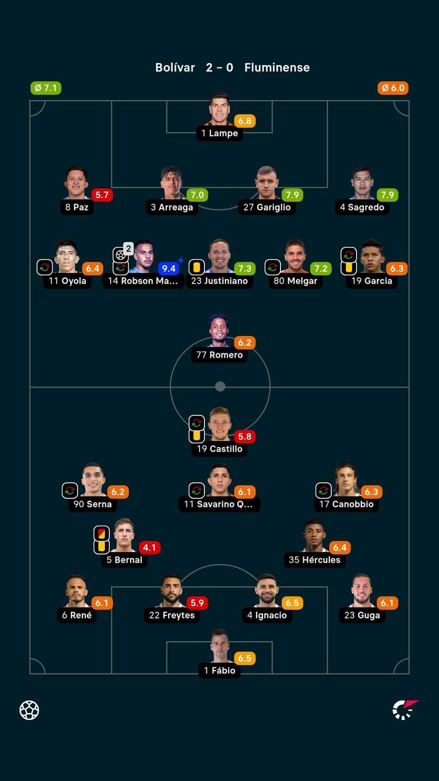 As notas dos titulares em Bolívar x Fluminense