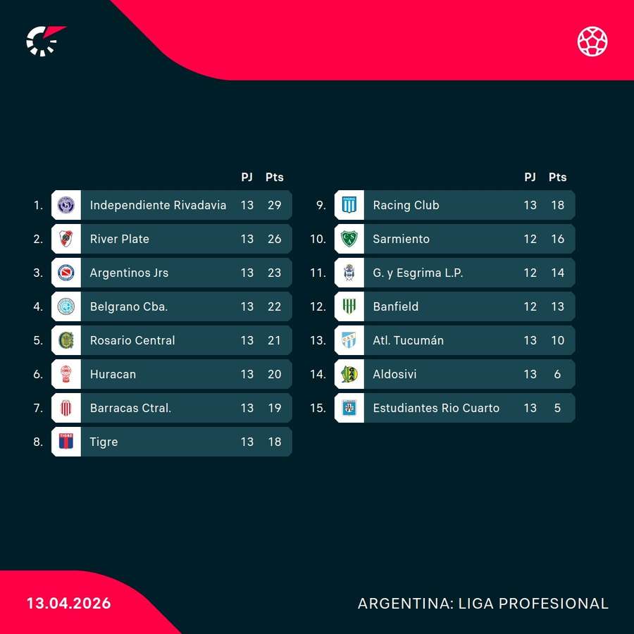 River Plate, a tres puntos del liderato River Plate, a tres puntos del liderato