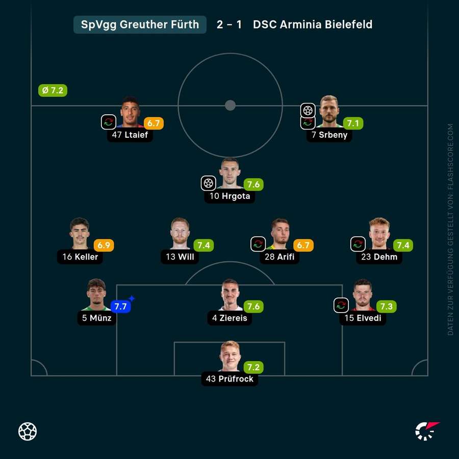 Noten: Greuther Fürth