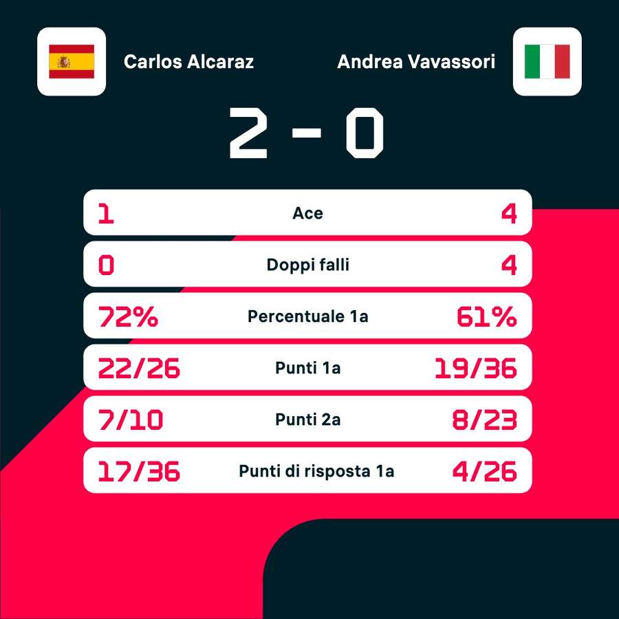 Alcaraz vs Vavassori