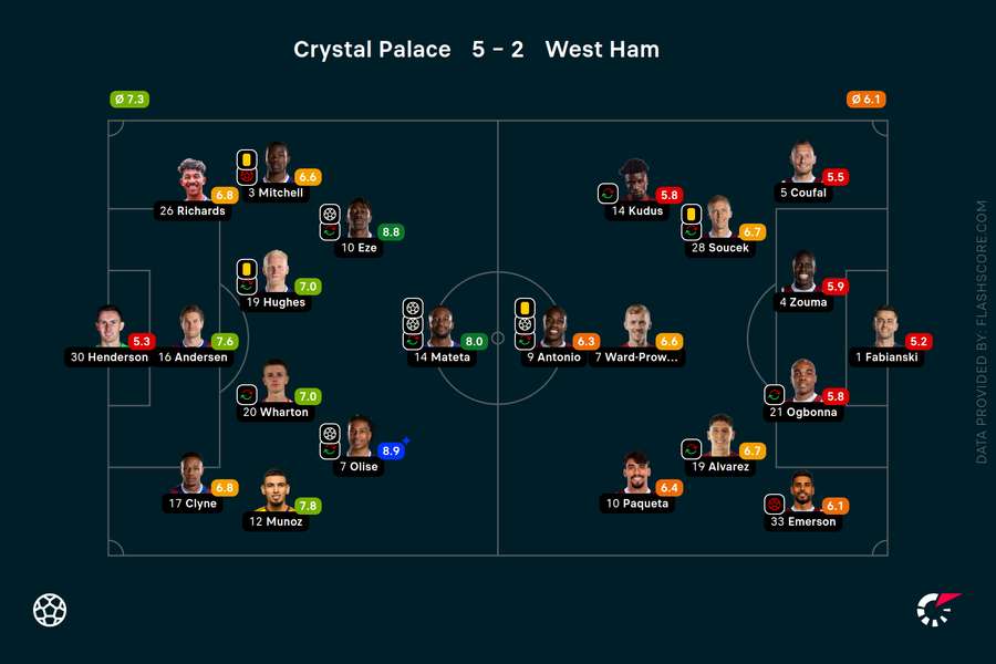 Player ratings - Crystal Palace v West Ham