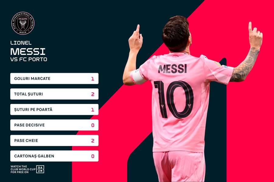 Cifrele lui Leo Messi în duelul Inter Miami - FC Porto Cifrele lui Leo Messi în duelul Inter Miami - FC Porto