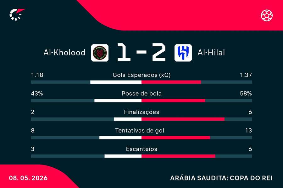 As estatísticas de Al-Kholood 1x2 Al-Hilal