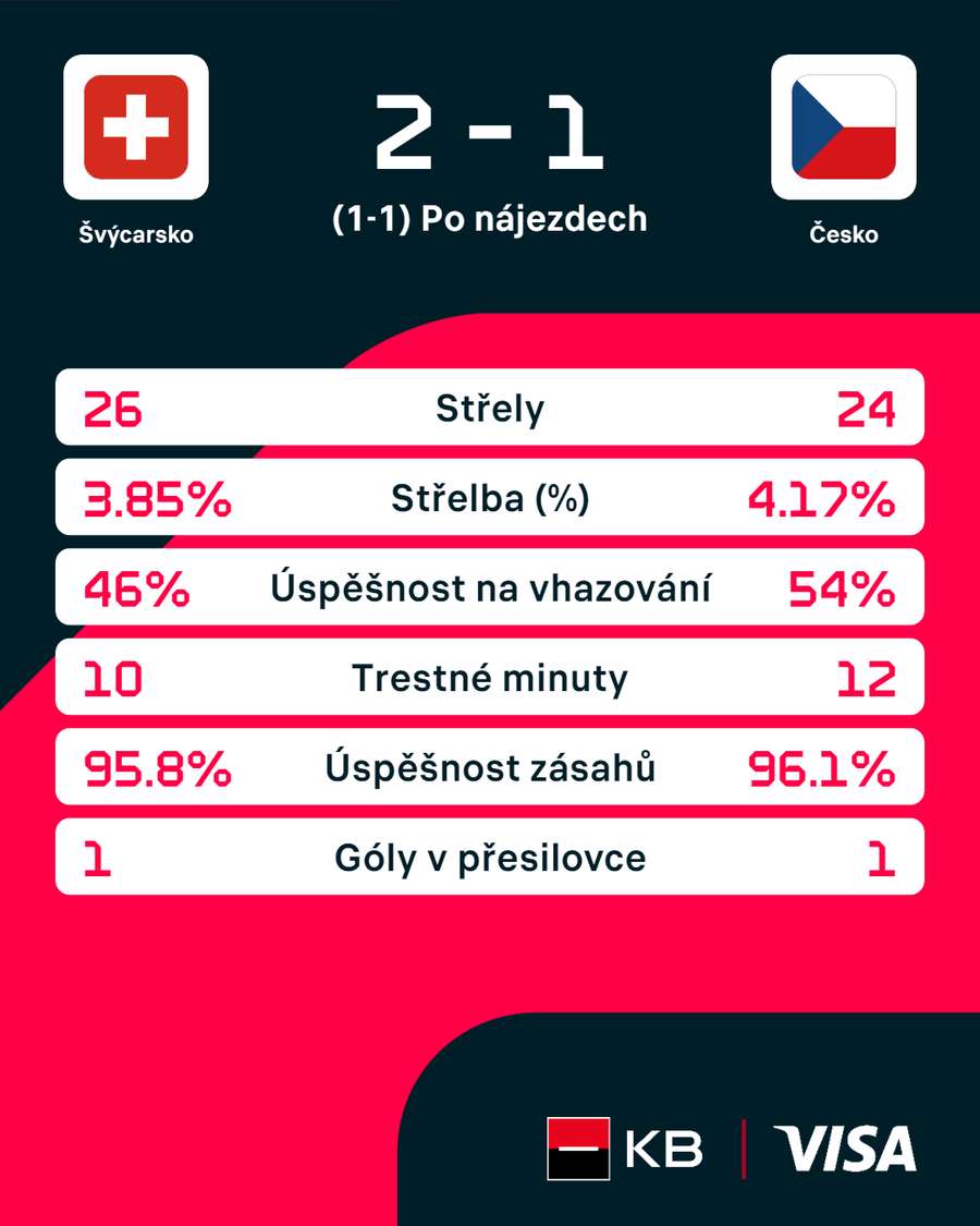 Statistiky utkání.