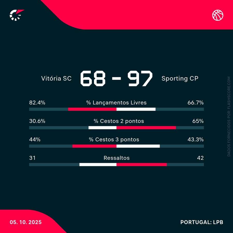 Estatísticas do encontro
