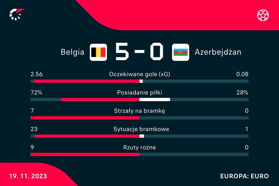 Statystyki meczu Belgia - Azerbejdżan
