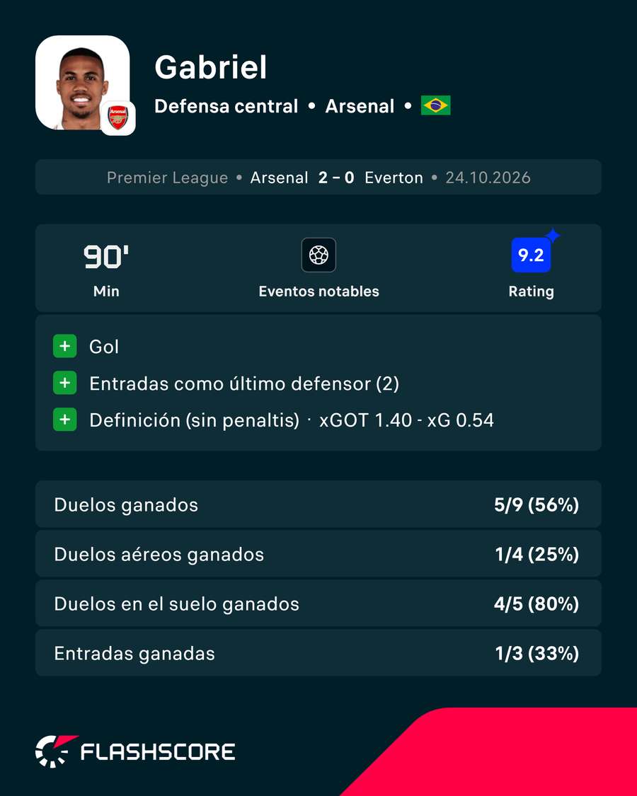 Gabriel brilla ante el Everton