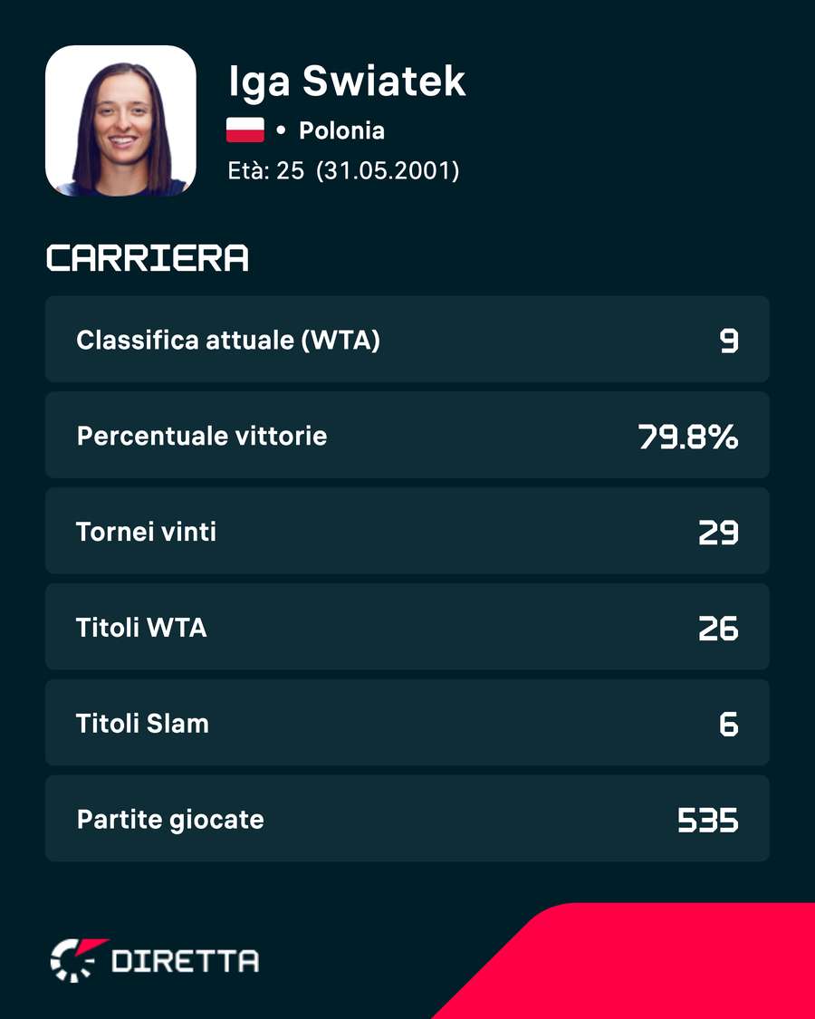 Statistiche aggiornate della carriera di Iga Swiatek