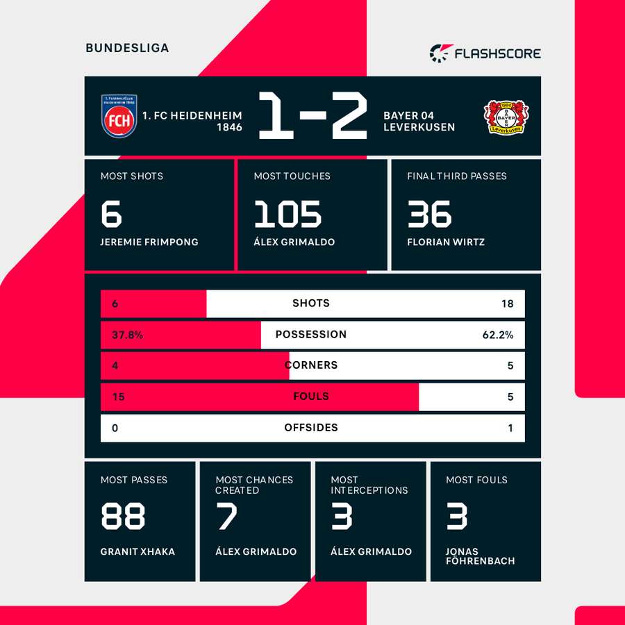 Key match stats