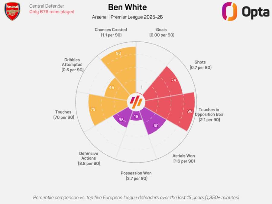 Ben White radar graphic - Premier League 2025/26
