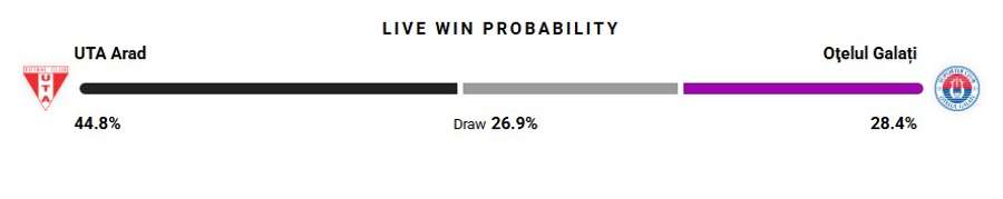 Probabilitate victorie Probabilitate victorie