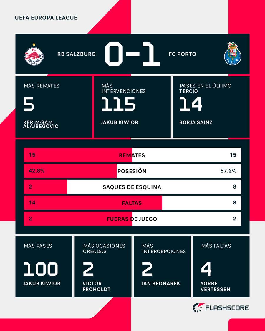 Estadísticas del partido