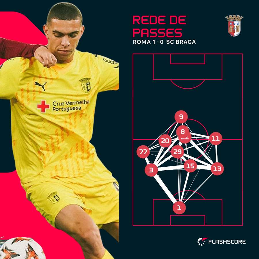 SC Braga teve mais posse de bola, mas quase sempre na defesa