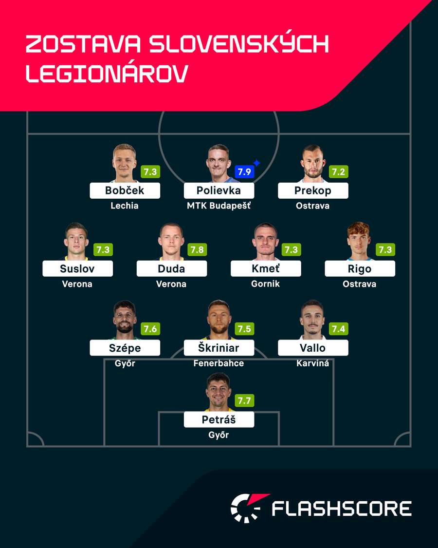 Ideálna zostava slovenských legionárov podľa Flashscore.