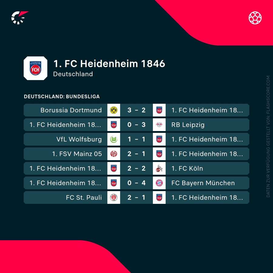 Letzte Spiele: 1. FC Heidenheim