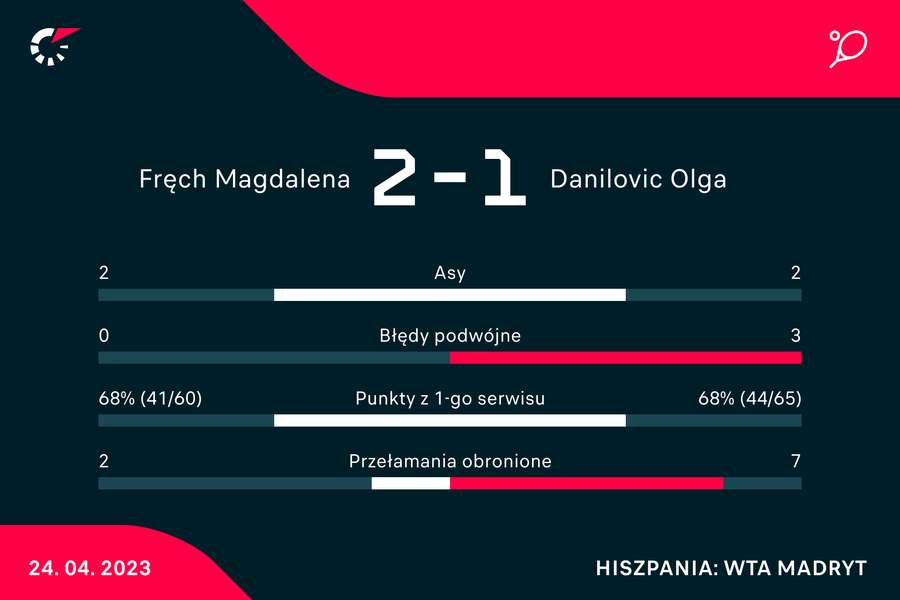 Statystyki meczu Fręch-Danilović