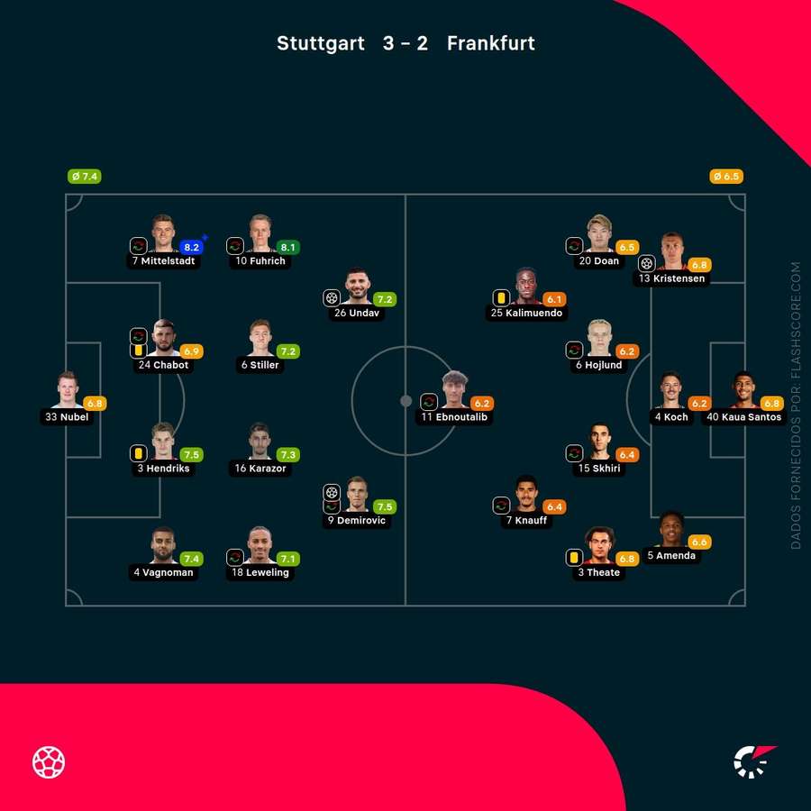 Notas finais dos jogadores