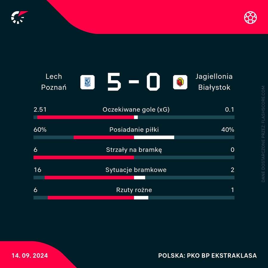 Statystyki meczu Lech Poznań - Jagiellonia Białystok