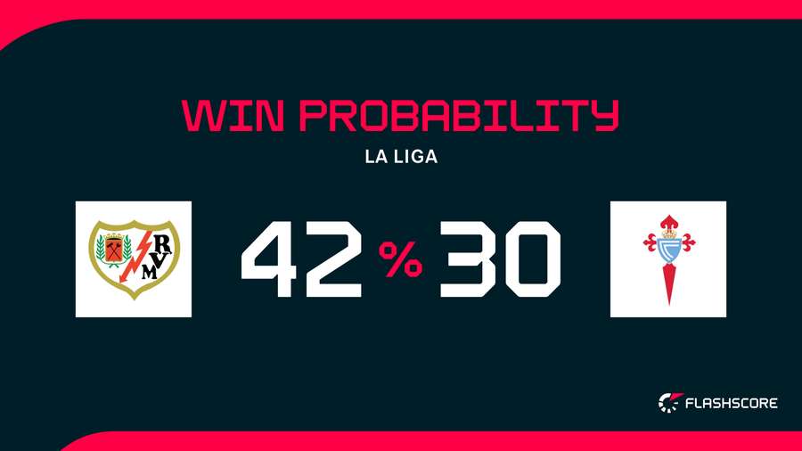 Win Probability Win Probability