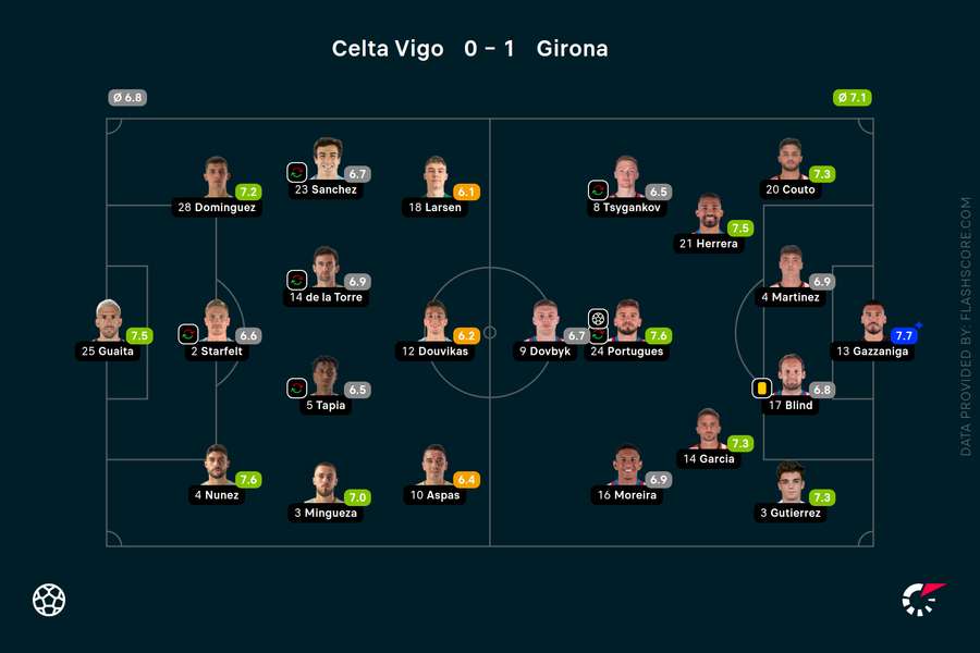 Celta - Girona: ratingul jucătorilor