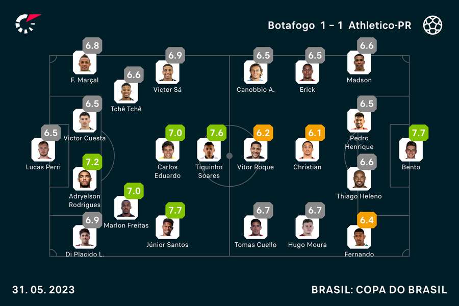 As notas de todos os titulares em Botafogo x Athletico