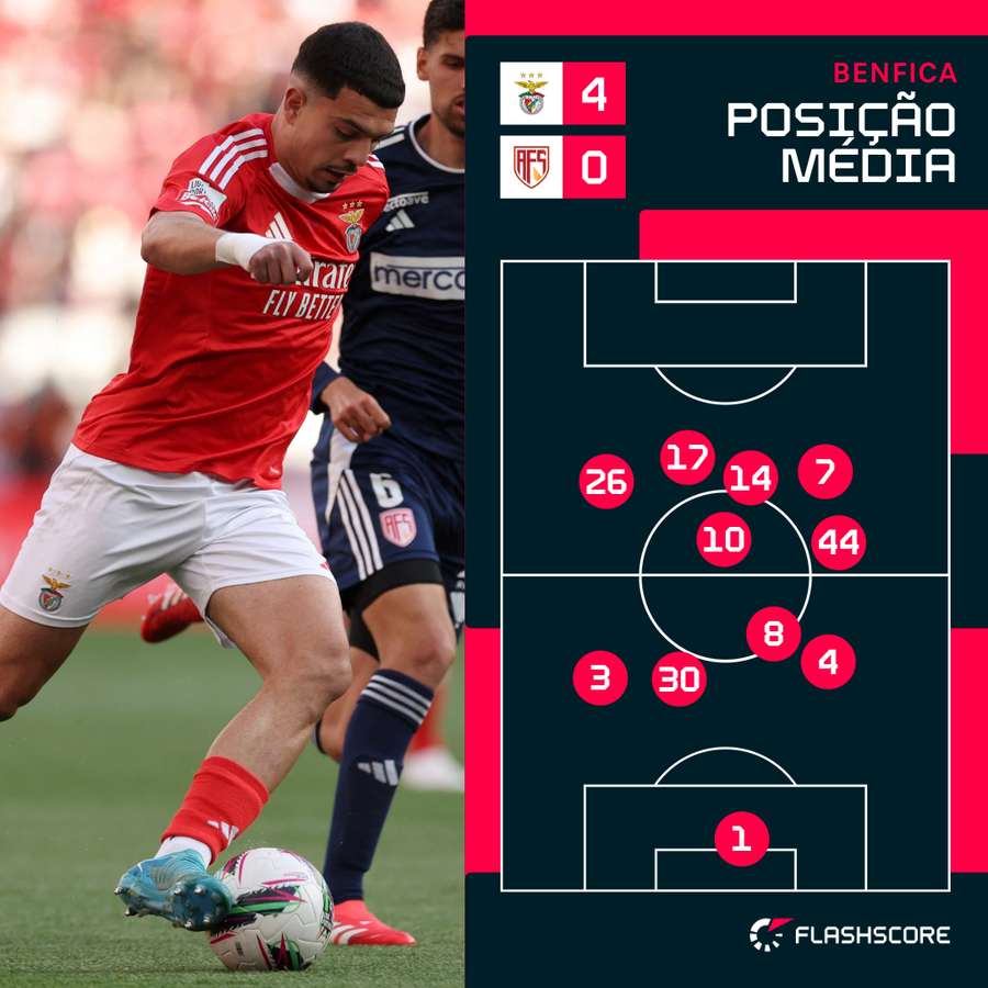 A frente de ataque mais móvel do Benfica A frente de ataque mais móvel do Benfica