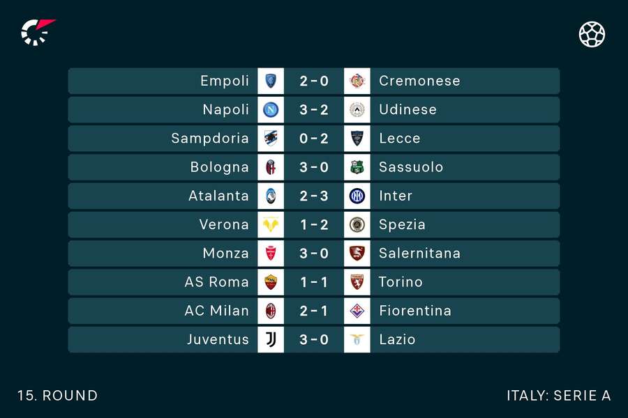Výsledky 15. kola Serie A