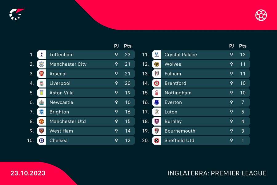 A classificação da Premier League