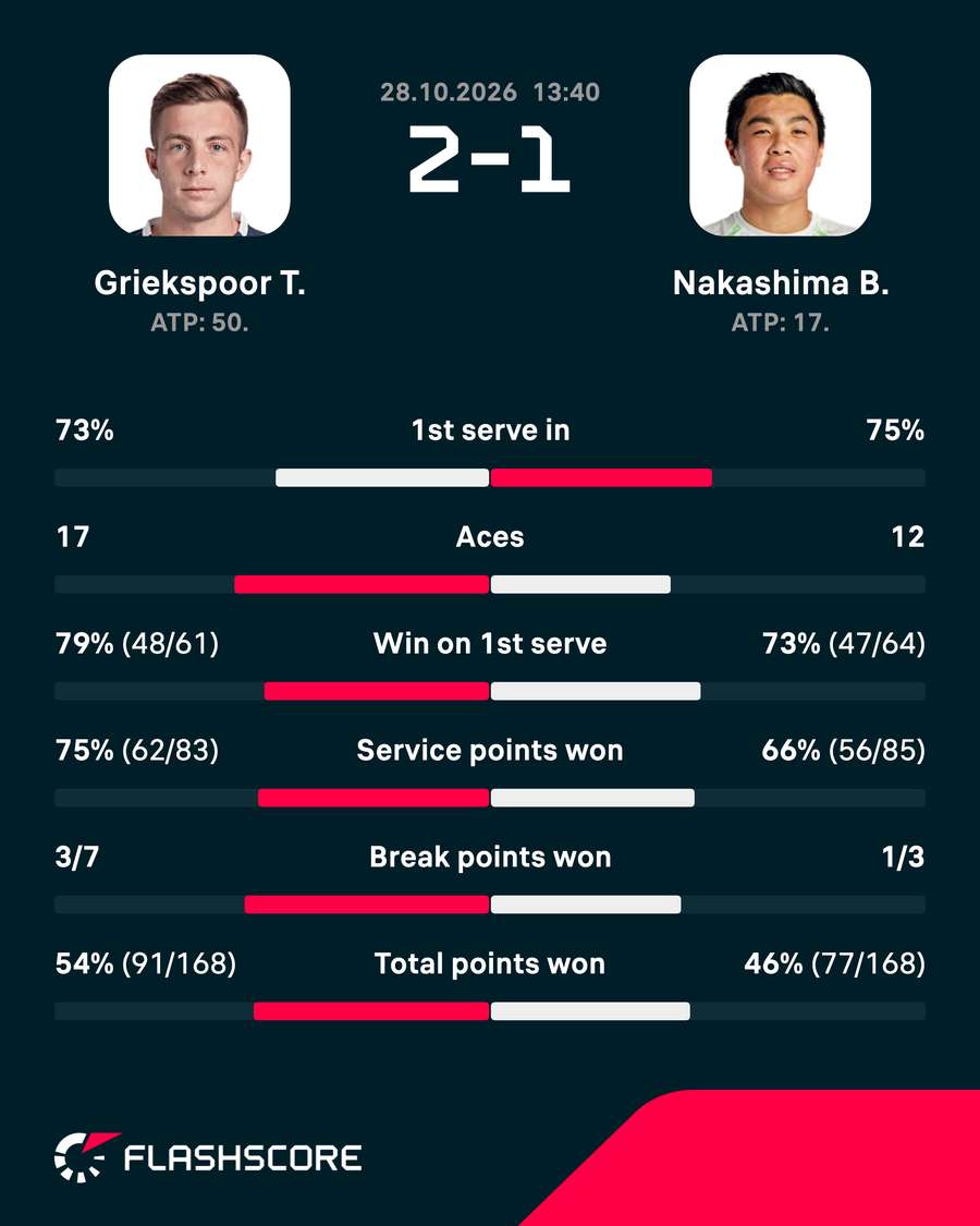 Key match stats Key match stats