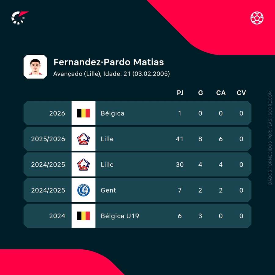 Os números de Matias Fernandez-Pardo