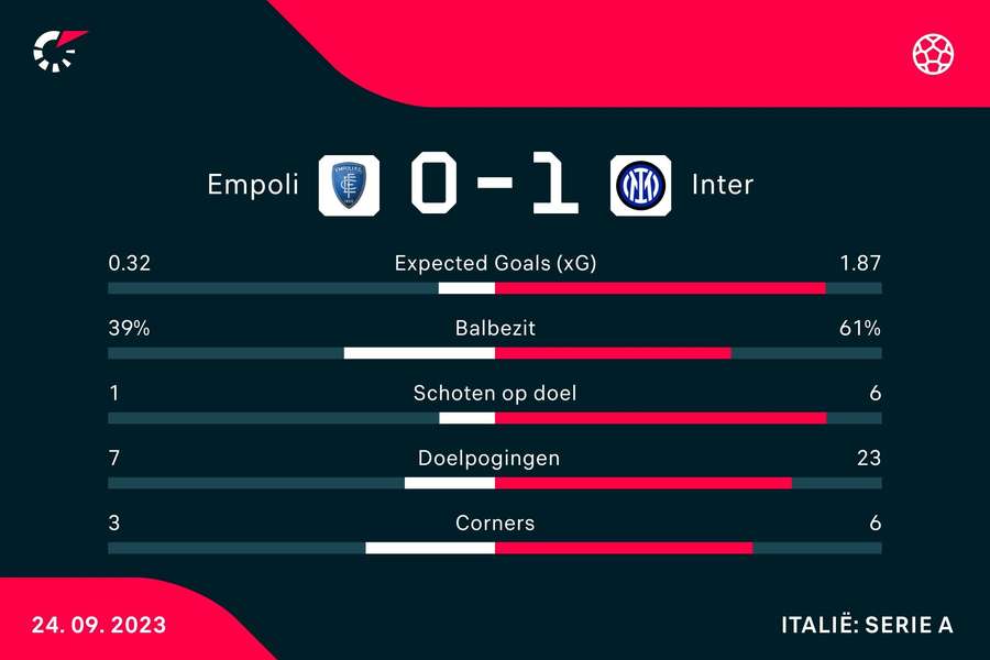 Stats Empoli-Inter