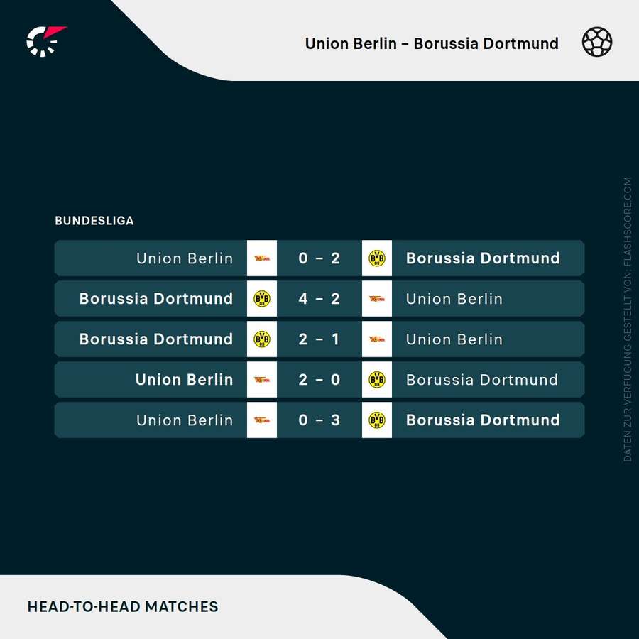 Letzte Duelle: Union vs. Dortmund