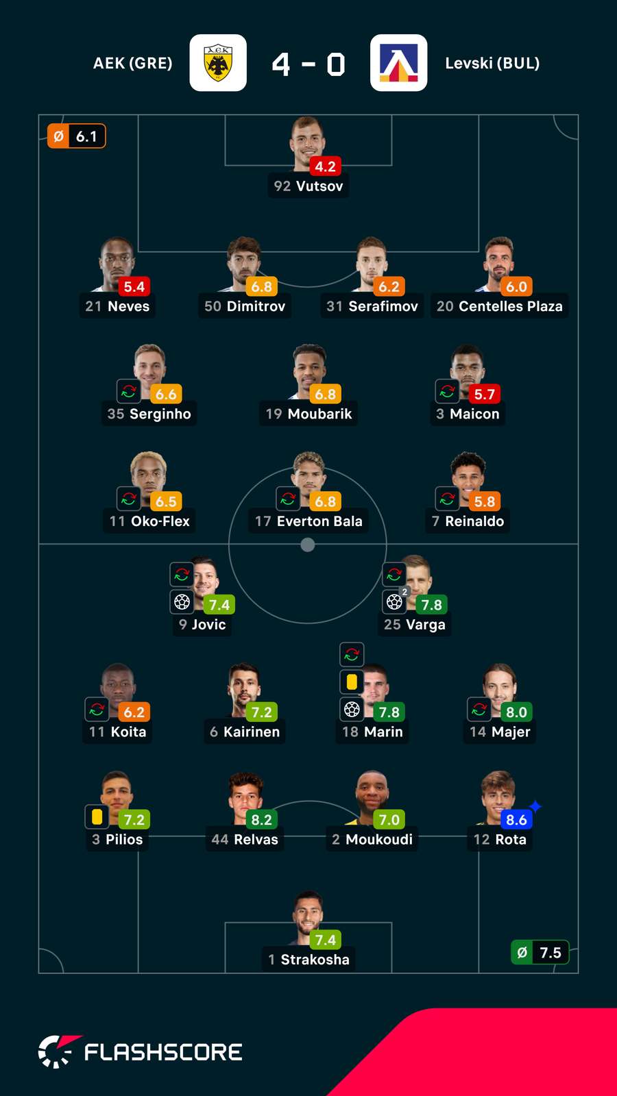Notas dos jogadores Notas dos jogadores