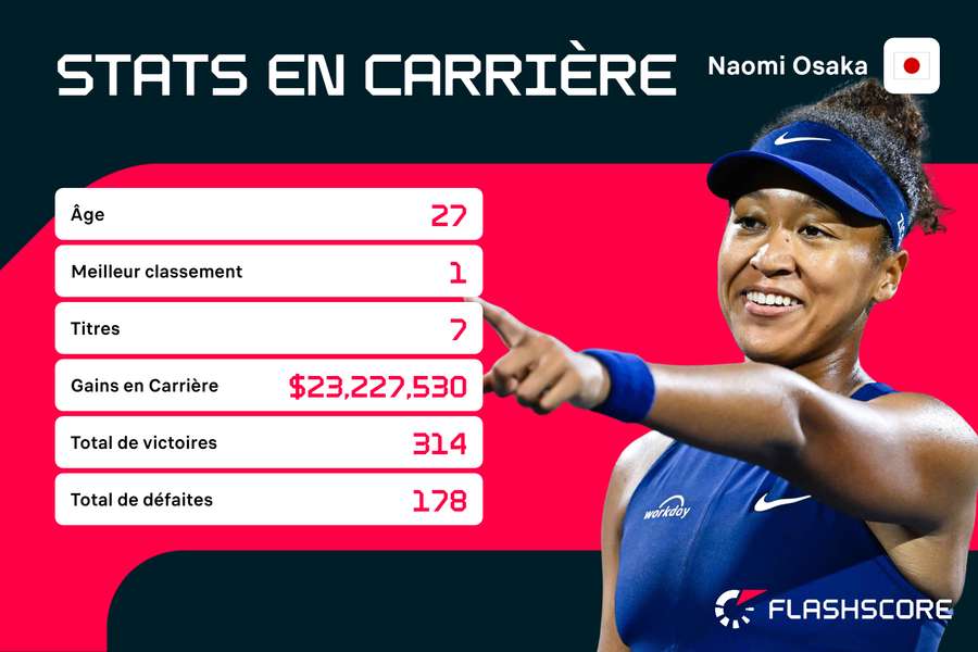 Il reste beaucoup à faire pour Naomi Osaka. Il reste beaucoup à faire pour Naomi Osaka.