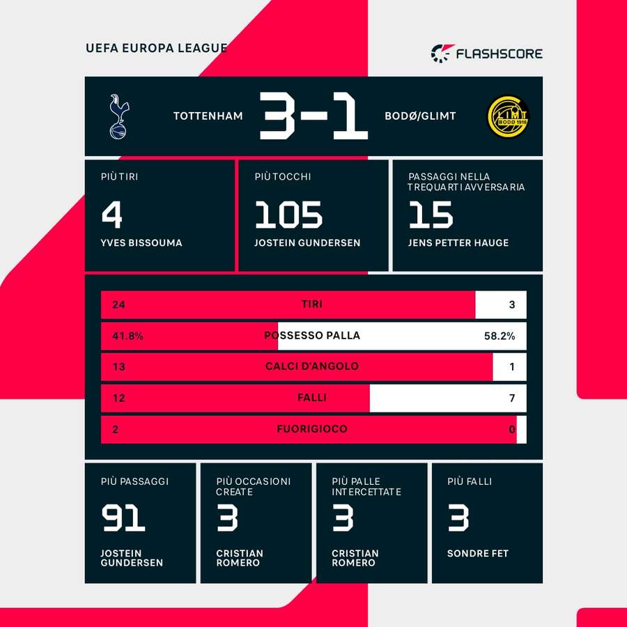 Statistiche della partita